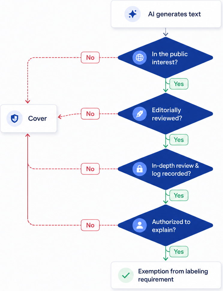 Process requirements for Editorial Exception under Article 50